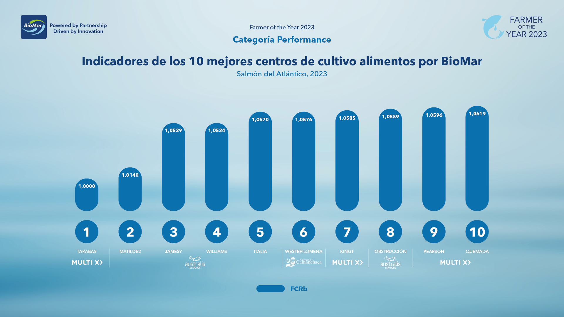 Resultados TOP 10 - FoY 2023 - Performance - Final